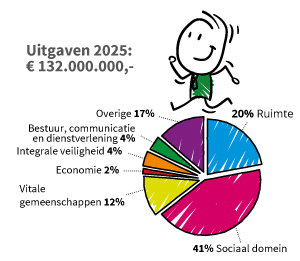 Illustratie cirkeldiagram van alle uitgaven